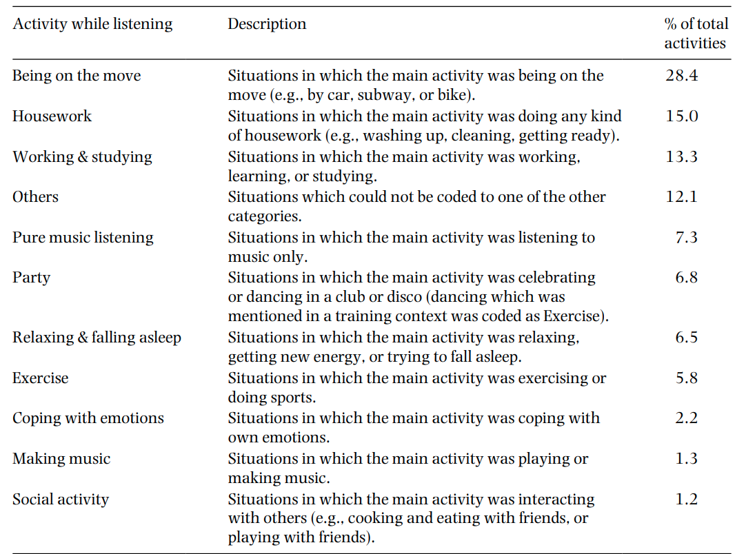 Plot of ratio of different listening situations