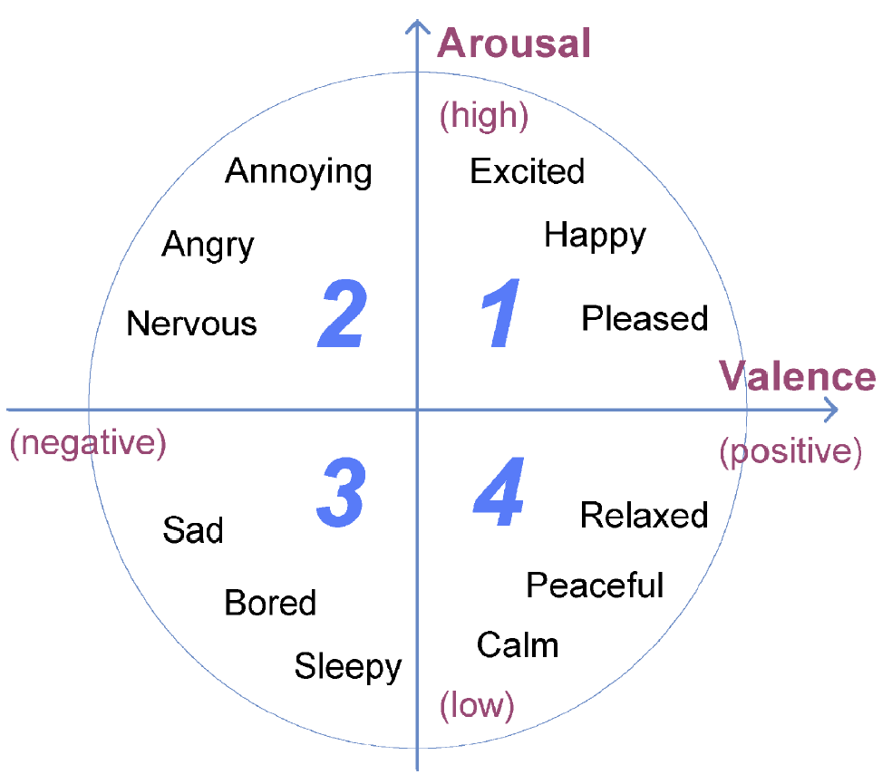 ValenceArousal