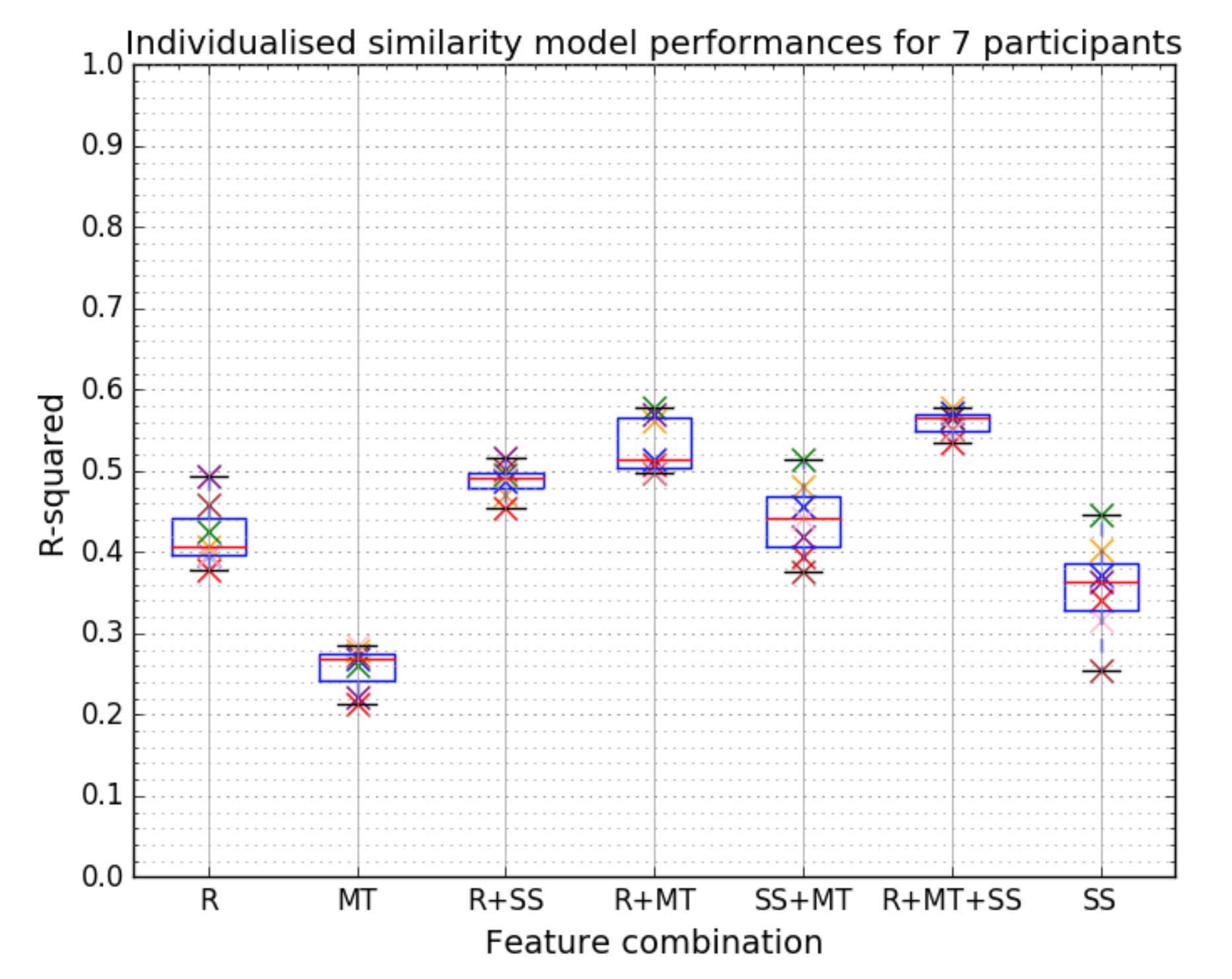 Model performance