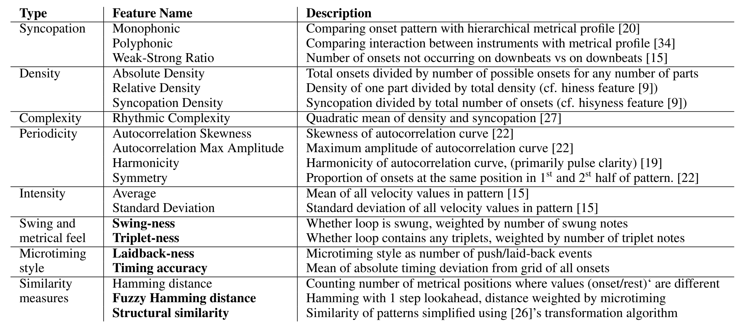 List of features and similarity measures