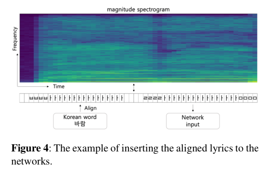 The example of inserting the aligned lyrics to the networks