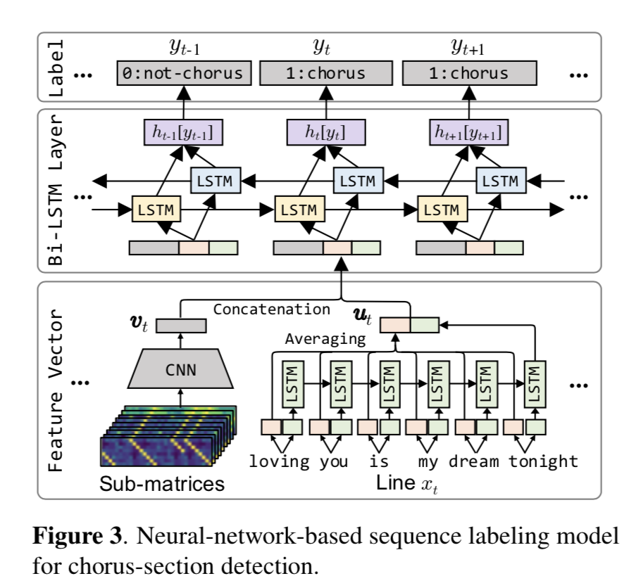 Model architecture