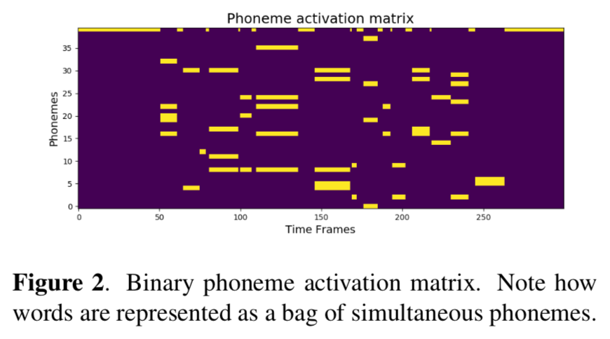 Binary phoneme activation matrix