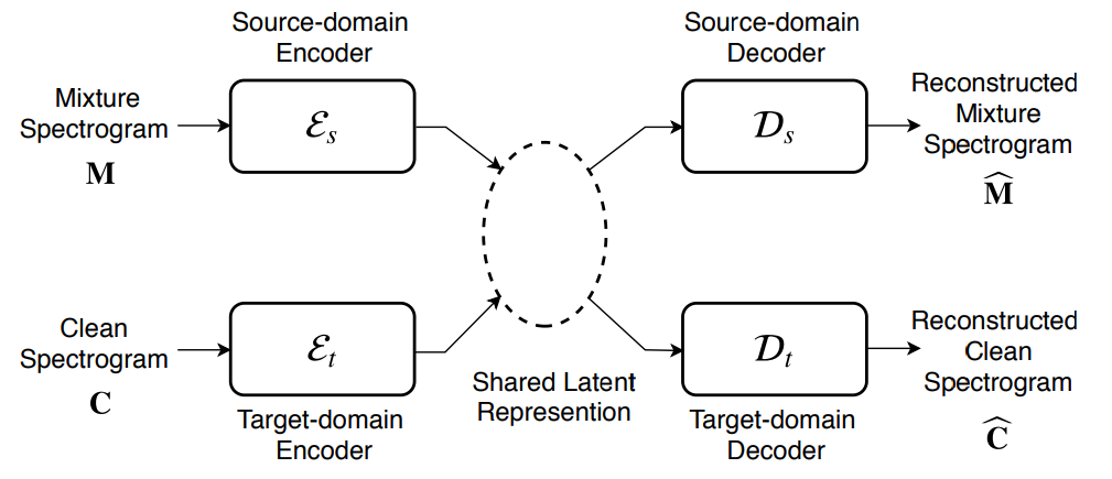 Style transfer model